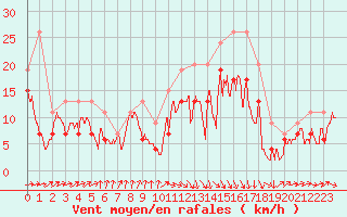 Courbe de la force du vent pour Muret (31)