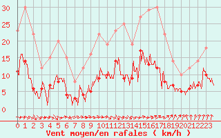 Courbe de la force du vent pour Nancy - Essey (54)