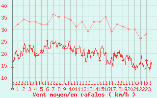 Courbe de la force du vent pour Chambry / Aix-Les-Bains (73)