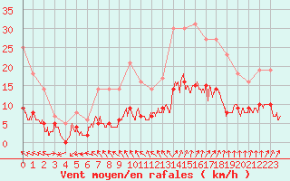 Courbe de la force du vent pour Angers-Beaucouz (49)