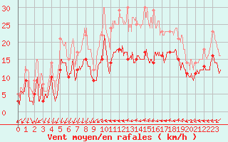 Courbe de la force du vent pour Bziers Cap d