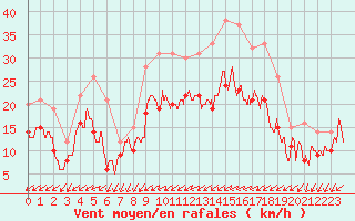 Courbe de la force du vent pour Chteaudun (28)