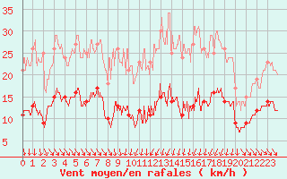 Courbe de la force du vent pour Mcon (71)