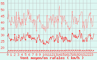 Courbe de la force du vent pour Rouen (76)