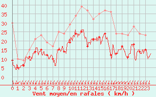 Courbe de la force du vent pour Aubenas - Lanas (07)