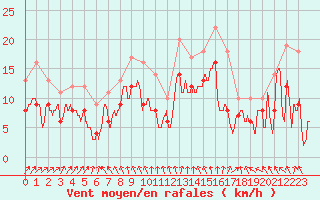 Courbe de la force du vent pour Cognac (16)