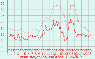 Courbe de la force du vent pour Lons-le-Saunier (39)