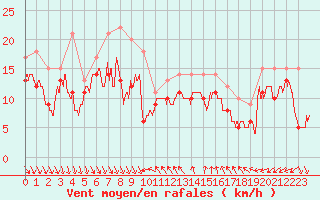 Courbe de la force du vent pour Nice (06)