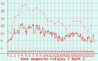 Courbe de la force du vent pour Angers-Beaucouz (49)