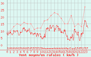 Courbe de la force du vent pour Bastia (2B)