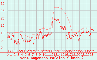 Courbe de la force du vent pour Melun (77)
