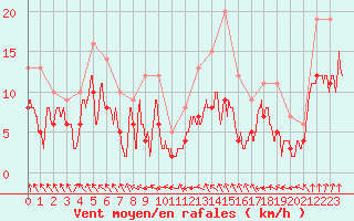 Courbe de la force du vent pour Paray-le-Monial - St-Yan (71)