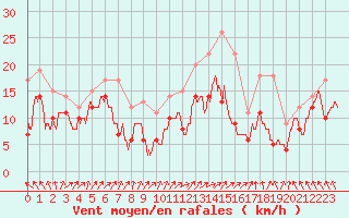 Courbe de la force du vent pour Chlons-en-Champagne (51)