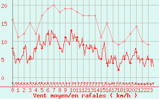 Courbe de la force du vent pour Angers-Beaucouz (49)