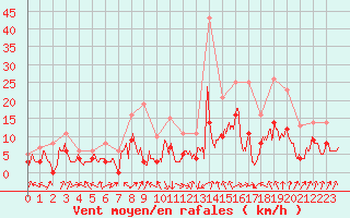 Courbe de la force du vent pour Colmar (68)
