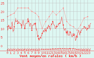 Courbe de la force du vent pour Ajaccio - Campo dell