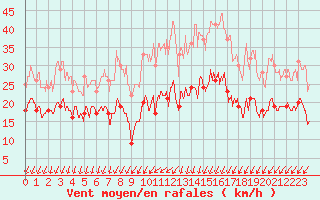 Courbe de la force du vent pour Fontaine-les-Vervins (02)