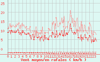 Courbe de la force du vent pour Caen (14)