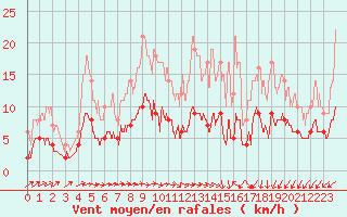 Courbe de la force du vent pour Trappes (78)