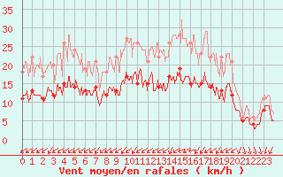 Courbe de la force du vent pour Nort-sur-Erdre (44)