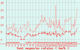 Courbe de la force du vent pour Chteau-Chinon (58)