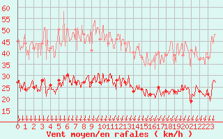 Courbe de la force du vent pour Nmes - Garons (30)