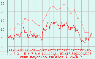 Courbe de la force du vent pour Cannes (06)