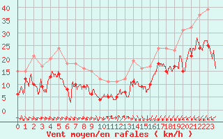 Courbe de la force du vent pour Nancy - Essey (54)