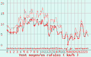 Courbe de la force du vent pour Avord (18)