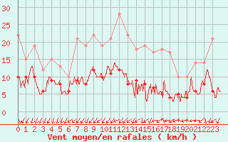 Courbe de la force du vent pour Orly (91)