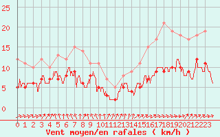 Courbe de la force du vent pour Biarritz (64)