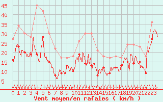 Courbe de la force du vent pour Valence (26)