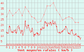 Courbe de la force du vent pour Lons-le-Saunier (39)