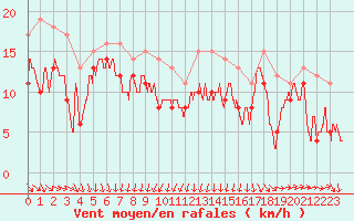 Courbe de la force du vent pour Porquerolles (83)