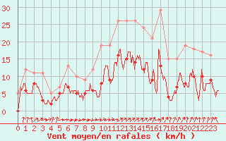 Courbe de la force du vent pour Luxeuil (70)