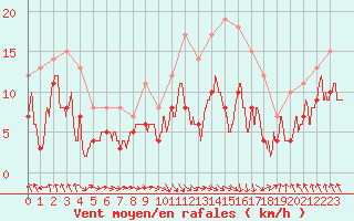 Courbe de la force du vent pour Vernines (63)