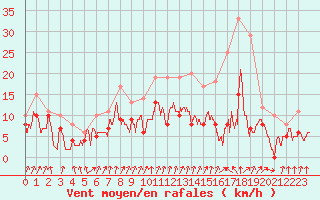 Courbe de la force du vent pour Melun (77)