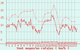 Courbe de la force du vent pour Ajaccio - Campo dell