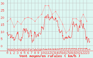 Courbe de la force du vent pour Pointe de Penmarch (29)