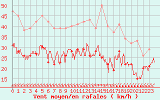 Courbe de la force du vent pour Avord (18)