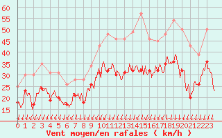 Courbe de la force du vent pour Chlons-en-Champagne (51)