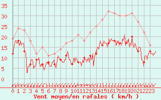 Courbe de la force du vent pour Brest (29)