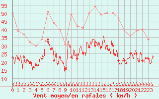 Courbe de la force du vent pour Alistro (2B)