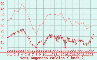 Courbe de la force du vent pour Biscarrosse (40)