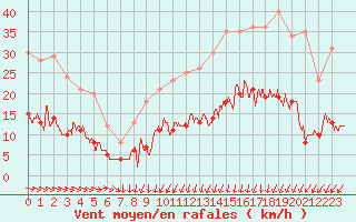 Courbe de la force du vent pour Deauville (14)