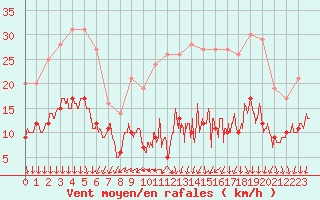 Courbe de la force du vent pour Limoges (87)