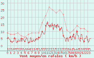 Courbe de la force du vent pour Strasbourg (67)