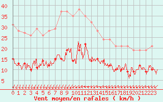 Courbe de la force du vent pour Chargey-les-Gray (70)