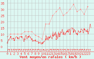 Courbe de la force du vent pour Belle-Isle-en-Terre (22)