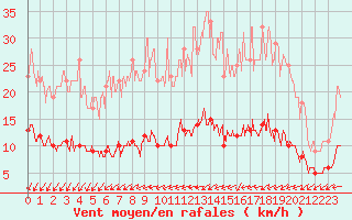 Courbe de la force du vent pour Vannes-Sn (56)